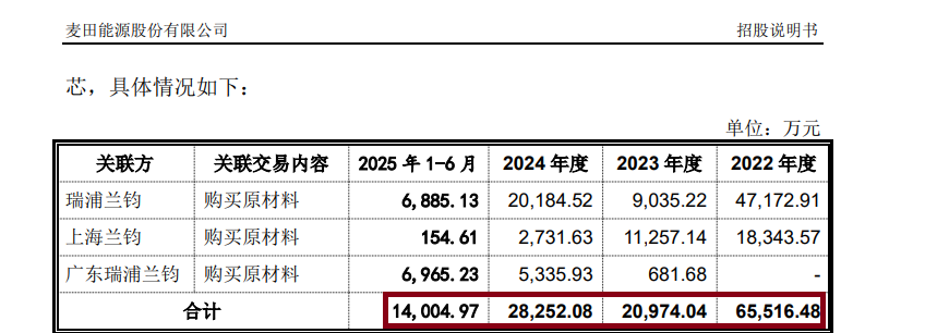 麦田能源IPO：估值一年激增950%背后频现“专门投资私募” 与青山控股深度绑定拷问独立性成色