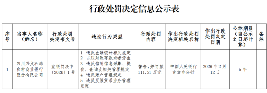 四川兴文石海农村商业银行被罚111.21万元：违反金融统计相关规定等