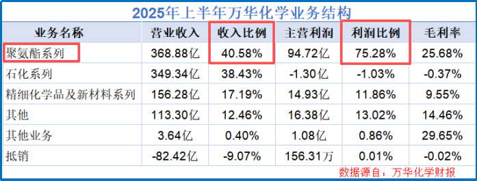 登顶全球之巅，狂揽1500亿，化工巨头，野心很大！