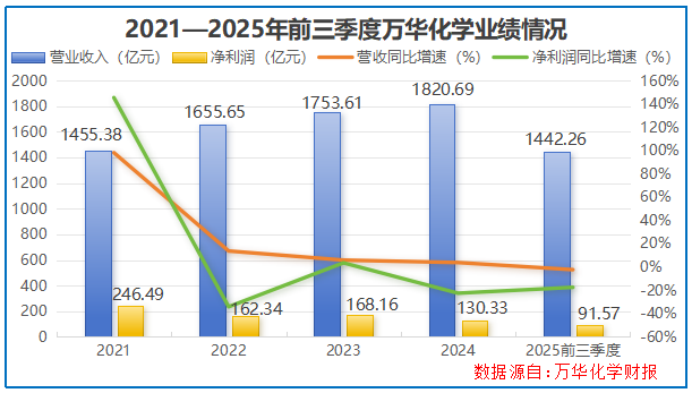 登顶全球之巅，狂揽1500亿，化工巨头，野心很大！