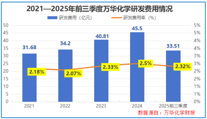 登顶全球之巅，狂揽1500亿，化工巨头，野心很大！