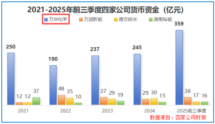 登顶全球之巅，狂揽1500亿，化工巨头，野心很大！
