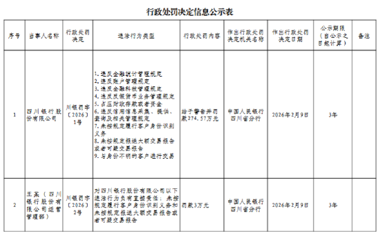 四川银行被罚274.57万元:违反金融统计管理规定等
