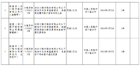 四川银行被罚274.57万元:违反金融统计管理规定等