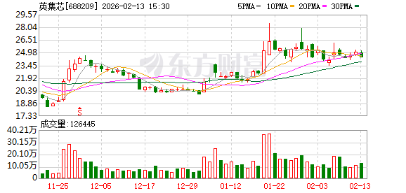 在互动平台人为策划“自问自答”，英集芯被证监会立案调查