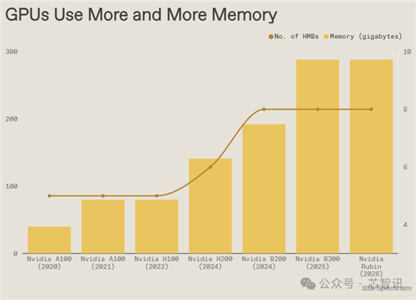 DRAM持续紧缺，要涨到2028年
