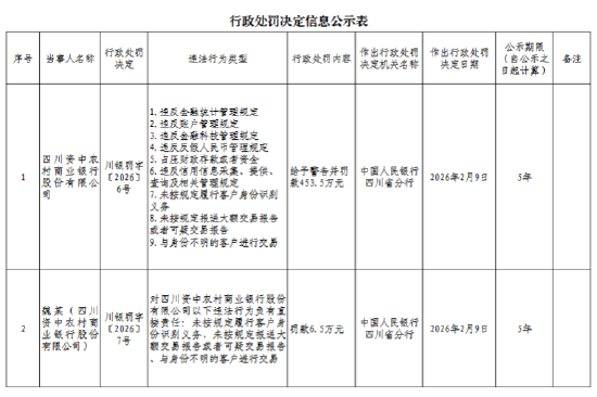四川资中农村商业银行被罚453.5万元：违反金融统计管理规定等