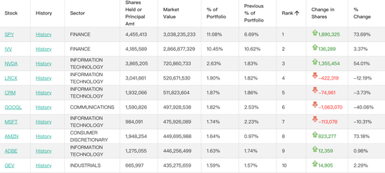 桥水最新持仓曝光！AI仍是核心，增持黄金股