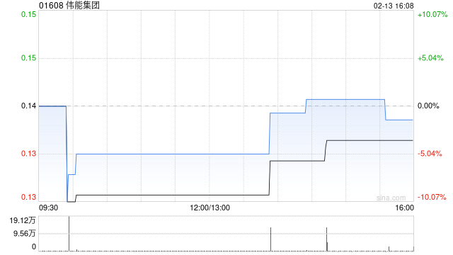 伟能集团：法院已就针对公司的呈请授出认可令