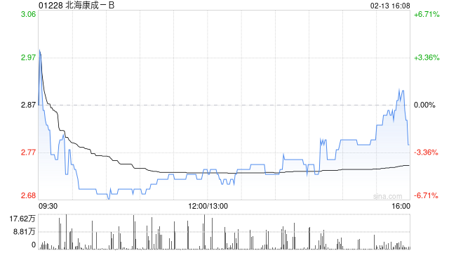北海康成-B拟折让约14.70%发行合共8403.36万股 净筹约1.99亿港元