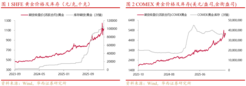 基本金属周报|白宫与美联储政策立场分化，金属价格波动加剧【华西有色-晏溶团队】