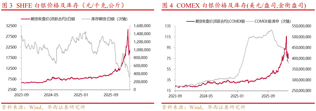 基本金属周报|白宫与美联储政策立场分化，金属价格波动加剧【华西有色-晏溶团队】