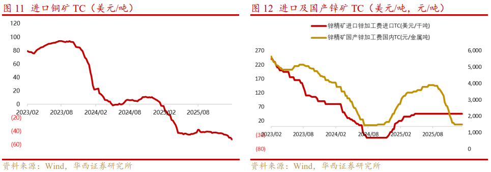 基本金属周报|白宫与美联储政策立场分化，金属价格波动加剧【华西有色-晏溶团队】