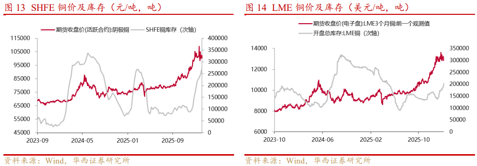基本金属周报|白宫与美联储政策立场分化，金属价格波动加剧【华西有色-晏溶团队】