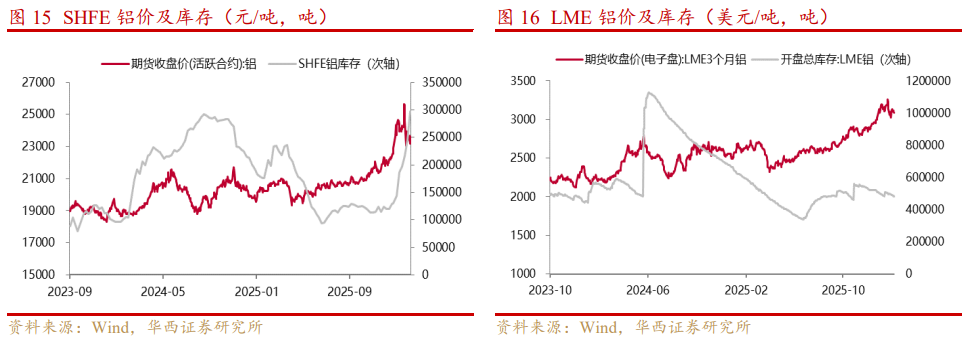 基本金属周报|白宫与美联储政策立场分化，金属价格波动加剧【华西有色-晏溶团队】