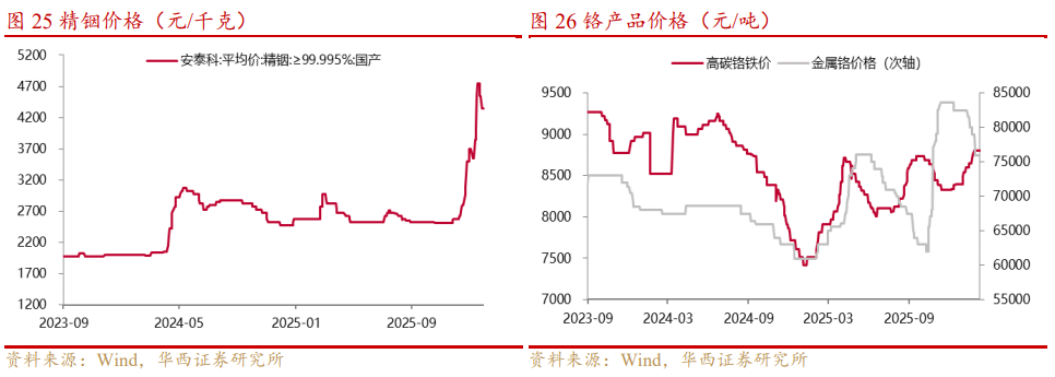 基本金属周报|白宫与美联储政策立场分化，金属价格波动加剧【华西有色-晏溶团队】
