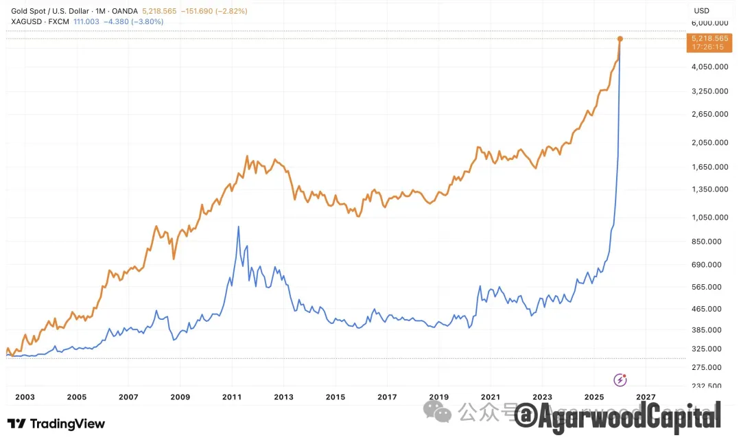 白银价格长期趋势分析报告：黄金牛市下的更好选择