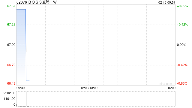 BOSS直聘-W：受托人根据首次公开发售后股份计划购买合共34.11万股A类普通股
