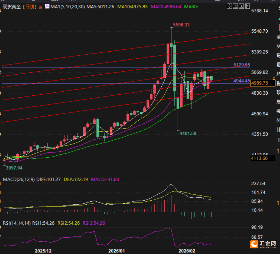 黄金5000美元生死局 华尔街激辩牛熊
