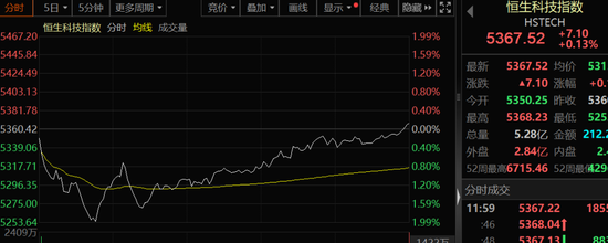 刚刚,港股V型反转!科技股走强,MINIMAX涨超24%
