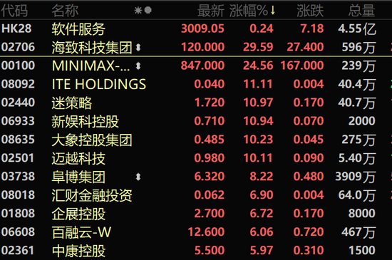刚刚,港股V型反转!科技股走强,MINIMAX涨超24%