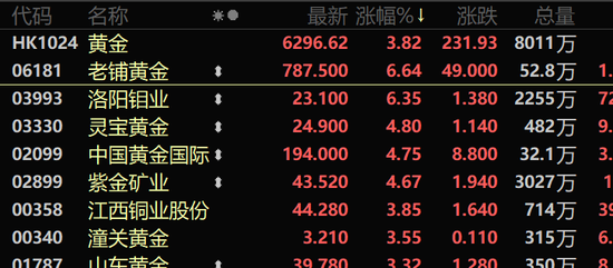 刚刚,港股V型反转!科技股走强,MINIMAX涨超24%