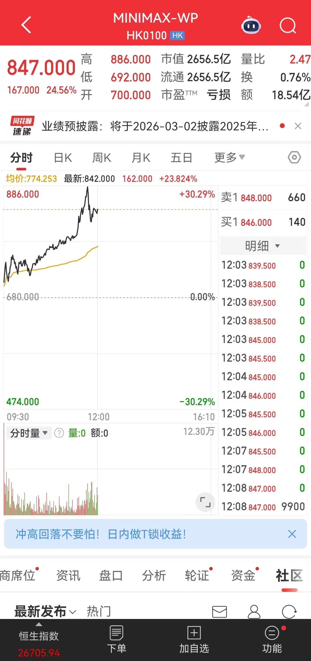 现货黄金，失守5000美元！港股V型反转，AI应用大涨！半导体全线爆发，这只个股涨逾14%，什么情况？