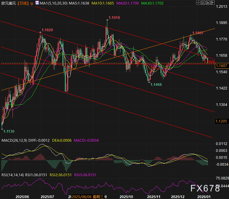 降息押注狂飙,美元避险光环褪色!静待PCE破局