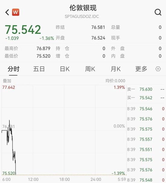 黄金、白银大跌!