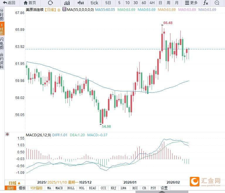 原油交易提醒:地缘风险与美元走弱推升油价,但供应压力限制油价反弹空间