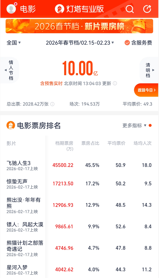 热搜第一!破10亿!