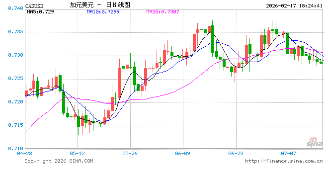 USD/CAD升至逾一周高位，加拿大CPI与美联储纪要成关键变量