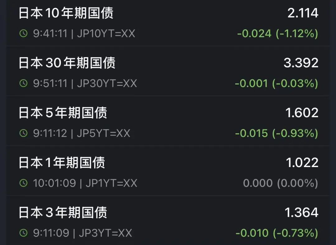 日经225大涨666点,日债收益率下跌,黄金白银突然拉升,日本1月国际贸易逆差超1.1万亿日元丨日韩股市