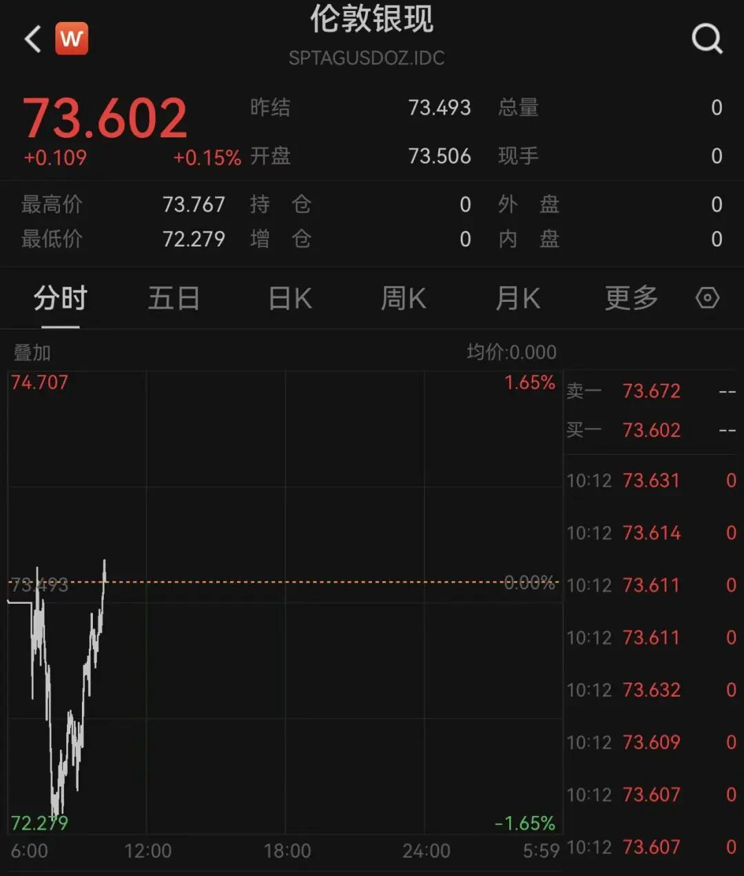 日经225大涨666点,日债收益率下跌,黄金白银突然拉升,日本1月国际贸易逆差超1.1万亿日元丨日韩股市
