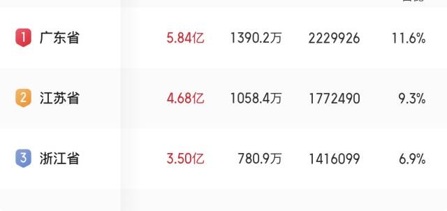 2026年度总票房突破50亿元，广东稳居“第一票仓”