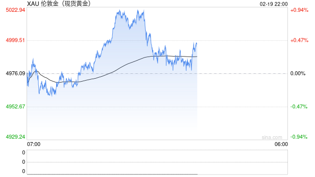 美伊局势紧张,金价猛拉站上5000美元