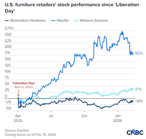 小型家具零售商都面临生死存亡的关税威胁
