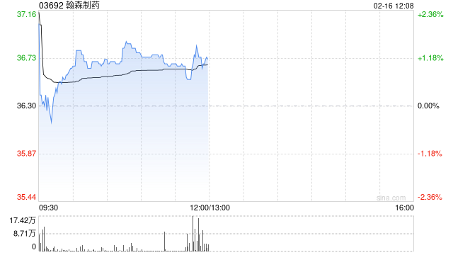 翰森制药:甲磺酸阿美替尼片单药治疗于欧盟获批上市