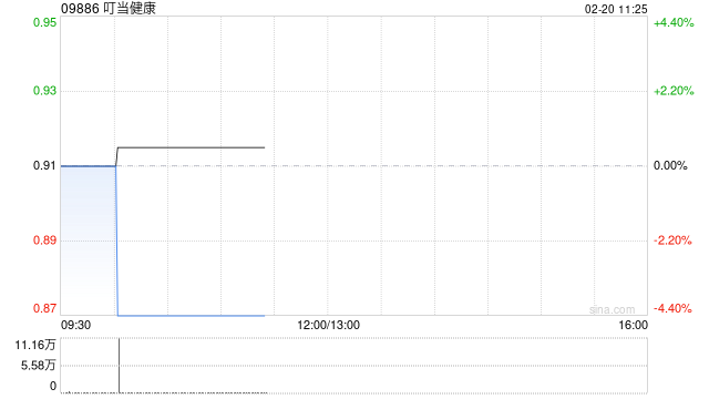 叮当健康预期2025财年经调整净利润不少于500万元 同比扭亏为盈