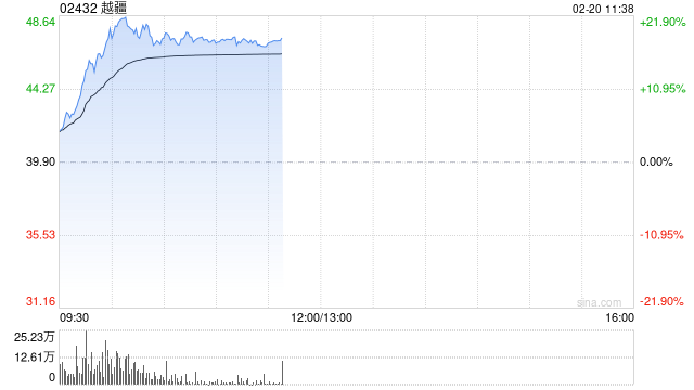 机器人概念股早盘普涨 越疆涨超13%速腾聚创涨超10%