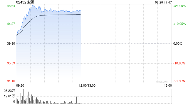 春晚机器人出圈，港股相关概念股集体大涨，越疆涨超19%