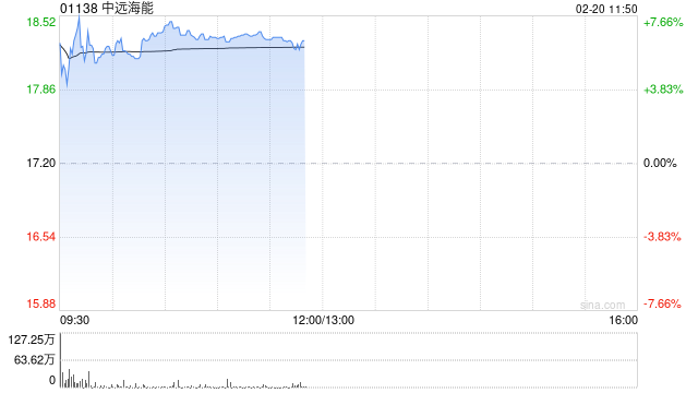中远海能盘初涨超7% 近期油运运价维持高位