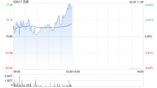 迅策获国泰海通“增持”评级 目标价104.78港元