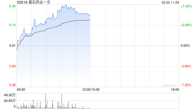 基石药业-B午前涨近6% 旗下CS2009 II期临床试验申请获美国FDA批准