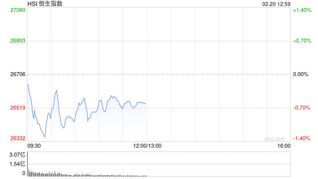 港股午评:恒指跌0.61% 科指跌2.28% 科网股普跌 AI应用、机器人概念股爆发 百度跌超5%