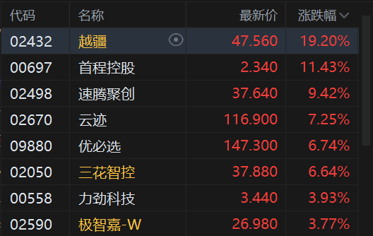 港股午评:恒指跌0.61% 科指跌2.28% 科网股普跌 AI应用、机器人概念股爆发 百度跌超5%