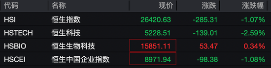 刚刚,港股大跌!机器人概念股,逆市暴涨
