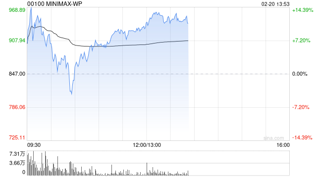 中金：首予MINIMAX-WP“跑赢行业”评级 目标价1109港元