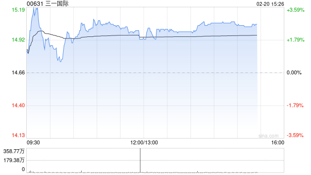 招银国际：维持三一国际“买入”评级 目标价上调至20.6港元