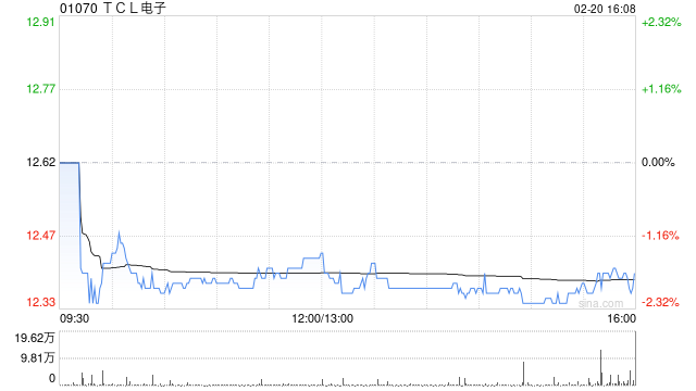华创证券：首予TCL电子“强推”评级 目标价16港元